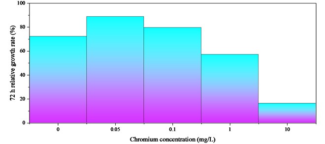 The effect of chromium on the relative growth rate of P. helgolandica in 72 h
