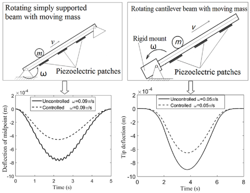 Active vibration control of rotating beam with moving mass using piezoelectric actuator
