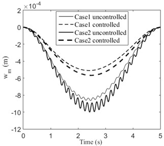 Control voltage of each piezoelectric patch of Case 1 and Case 2