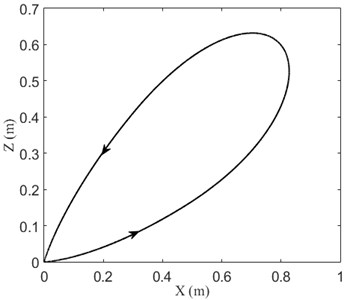 Trajectory of the moving mass when v= 0.2 m/s, θ˙= 0.05π rad/s