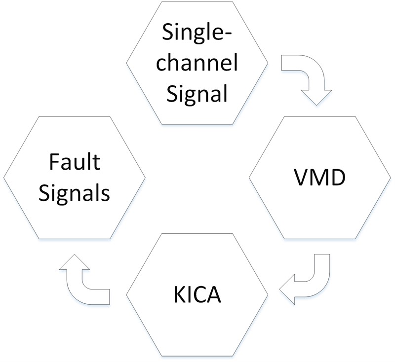 Research of multi-concurrent fault diagnosis of rotating machinery based on VMD and KICA