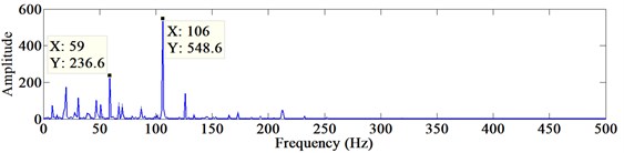 The power spectrum of the extracted fault signals based on VMD+KICA