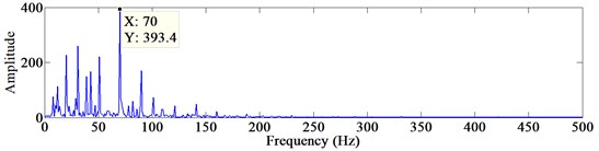 The power spectrum of the extracted fault signals based on VMD + KICA