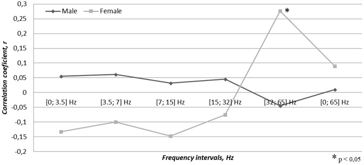 Correlation between gender related cases of acute coronary syndrome  and the time varying magnetic field changes through the first-half of the year