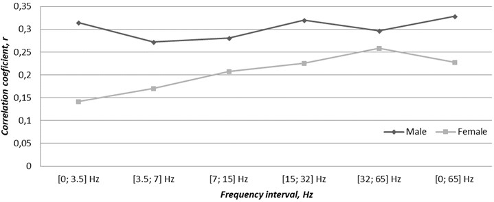 Correlation between gender related cases of acute coronary syndrome  and the time varying magnetic field changes through the second-half of the year