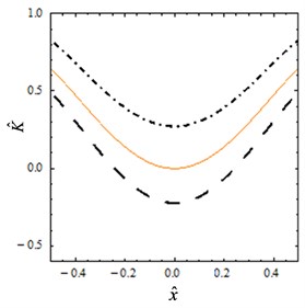 Static characteristics: a) non-dimensional force-displacement, b) stiffness-displacement for different values: Dot-dashed line α= 0.7, solid line α=αQZS= 0.81 and dashed line α= 0.9