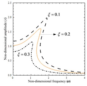 The amplitude-frequency curves: a) when parameter F^ is varied, b) when parameter ξ is varied