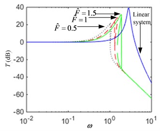 The transmissibility curves: a) when parameter F^ is varied, b) when parameter ξ is varied