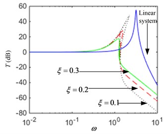 The transmissibility curves: a) when parameter F^ is varied, b) when parameter ξ is varied