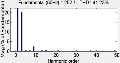 Harmonic spectra with UPD-SVPWM strategy