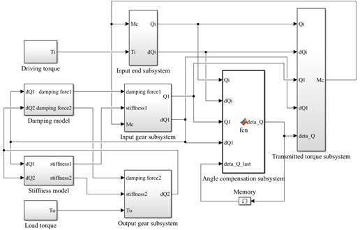 Simulation model based on Simulink for  rotational speed discrepancy model with angle compensation