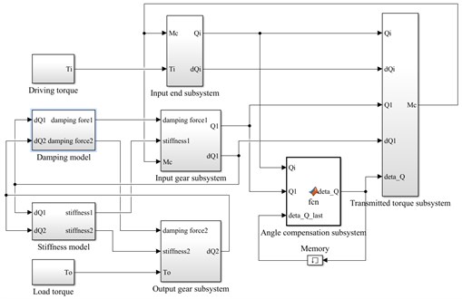 Simulation model based on Simulink for  rotational angle discrepancy model with angle compensation