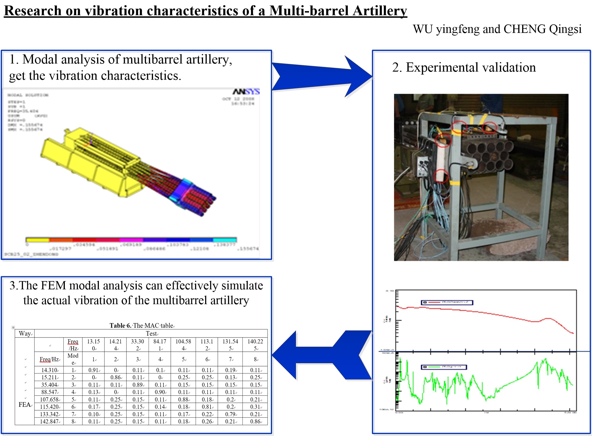 Research on vibration characteristics of a multi-barrel artillery