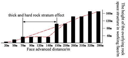The evolvement of spatial structure height of mining overlying strata with face advance