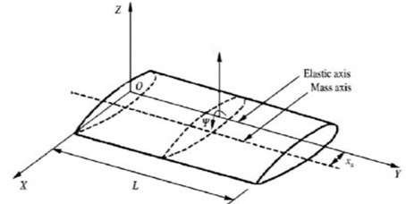 Coupled Euler-Bernoulli beam