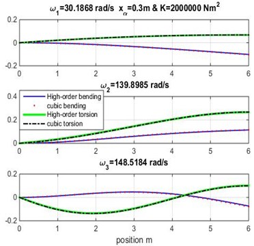 Mode shapes for rigidity coupling K= 2×106 and various geometric coupling xα of cantilever wing