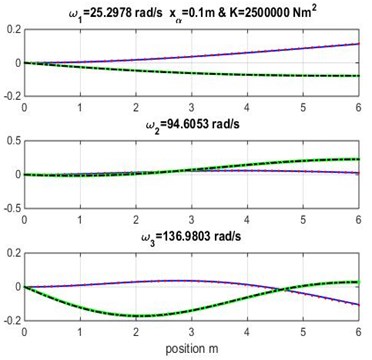 Mode shapes for rigidity coupling K= 2.5×106 and various geometric coupling xα of the wing