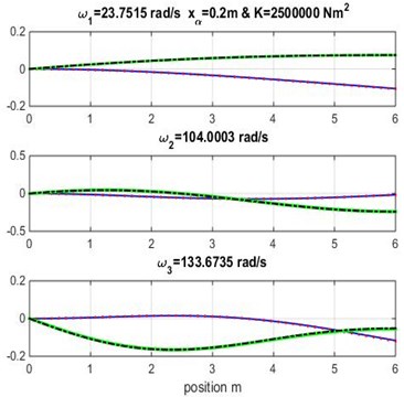 Mode shapes for rigidity coupling K= 2.5×106 and various geometric coupling xα of the wing