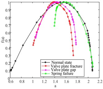 Multi-fractal singular spectrum of the four valve fault states