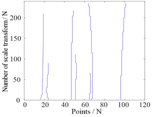 Example of modes in an spectrogram and its corresponding scale space representation