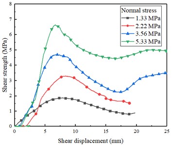 Typical shear stress-displacement curves: a) asperity angles under the normal stress of 1.33 MPa,  b) asperity angle of 25° under different normal stresses, c) asperity angle of 40° under different normal stresses, d) asperity angle of 55° under different normal stresses
