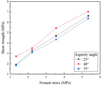 Normal stress-peak shear strength at different asperity angles