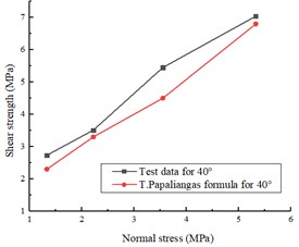 The test results are compared with T. T. Papaliangas formula with different asperity angles:  a) the asperity of 25°, b) the asperity of 40°, c) the asperity of 55°