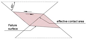 a) The sawtooth of A-2, b) Shear failure schematic,  c) profiles and degraded surfaces for specimen A-2