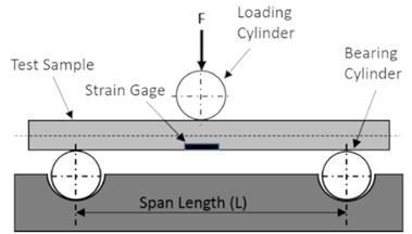 a) Sketch of the three-point bending test setup,  b) shaft schematic shows load, reactions, and nominal dimensions