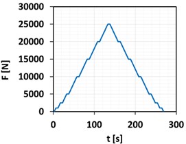 Measured values: a) force-time curve, b) force-deflection curve, c) stress-strain curve
