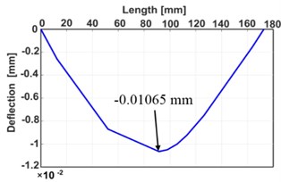 Analytical results: a) M/EI diagram, b) ∫M/EI diagram,  c) ∬M/EI diagram, d) deflection diagram