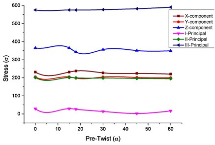 Stress values comparison for various pre-twist angles for isotropic and composite material