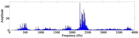 The time-domain waveform and power spectrum of the mixed signal