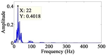 The power spectrum of the decomposed signals after wavelets: a) the seventh layer of low-frequency component, b) the seventh layer of high-frequency component, c) the sixth layer  of high-frequency component, d) the fifth layer of high-frequency component