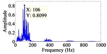 The power spectrum of the decomposed signals after wavelets: a) the seventh layer of low-frequency component, b) the seventh layer of high-frequency component, c) the sixth layer  of high-frequency component, d) the fifth layer of high-frequency component