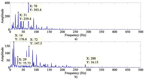 The power spectrum of the extracted signals after VMD + KICA