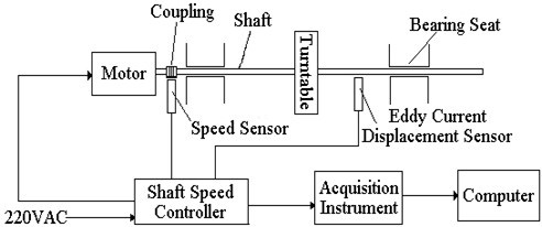 The schematic diagram of test system