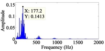 The power spectrum of the decomposed signals after wavelets: a) the sixth layer of low-frequency component, b) the sixth layer of high-frequency component, c) the fifth layer of high-frequency component, d) the fourth layer of high-frequency component
