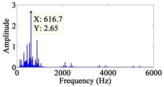 The power spectrum of the decomposed signals after wavelets: a) the sixth layer of low-frequency component, b) the sixth layer of high-frequency component, c) the fifth layer of high-frequency component, d) the fourth layer of high-frequency component
