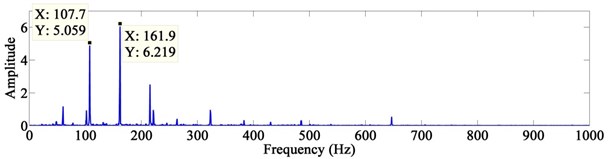 The power spectrum of the extracted signals after EEMD + FastICA