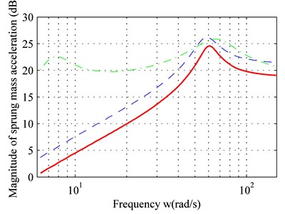 Frequency response of: a) sprung mass acceleration, b) suspension space, c) dynamic load of tire