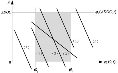 The lower and upper limits of the integration of cutting force