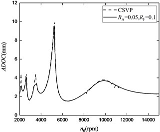 The stability lobes for different modulation parameters.  a) RA= 0.05, RF= 0.1, b) RA= 0.05, RF= 0.2, c) RA= 0.05, RF= 0.5,  d) RA= 0.1, RF= 0.1, e) RA= 0.1, RF= 0.2, f) RA= 0.1, RF= 0.5