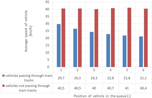 The comparison of average speed for each position of vehicles in the queue – 30 m from stop line