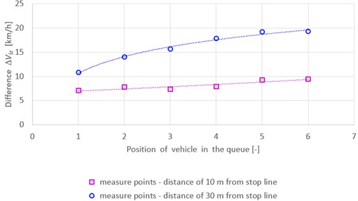 Differences between average speed of vehicles passing through the tram tracks and speed of vehicles not passing the tracks for two distances from stop line: 10 m and 30 m