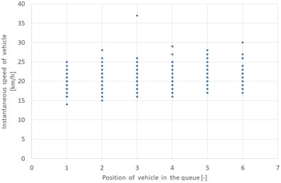 Distribution of instantaneous vehicle speeds for  individual measurement points in relation to the vehicle position in the queue