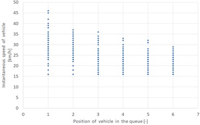 Distribution of instantaneous vehicle speeds for  individual measurement points in relation to the vehicle position in the queue