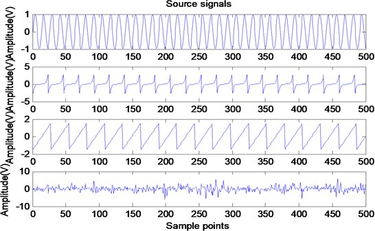 Time waveforms of source signals