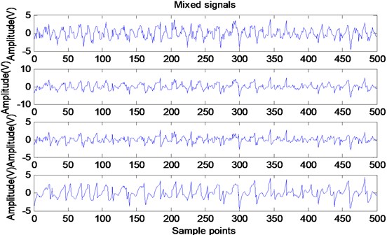 Time waveforms of mixing signals