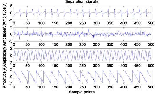 Time waveforms of separation signals